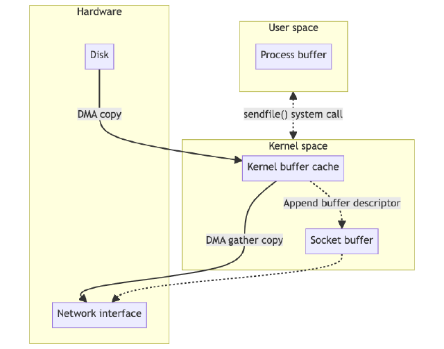 DMA gather copy