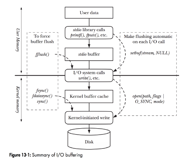 Summary of I/O buffering
