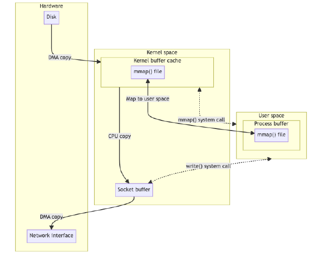 mmap() + write()