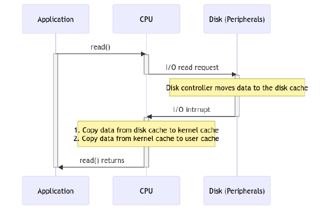 A read() call without the DMA