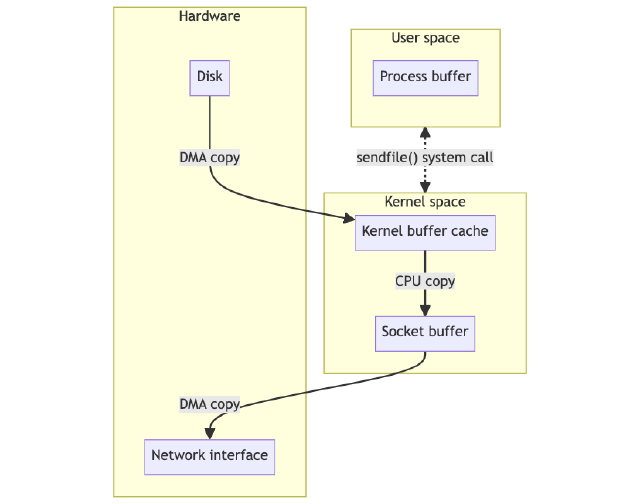 sendfile()
