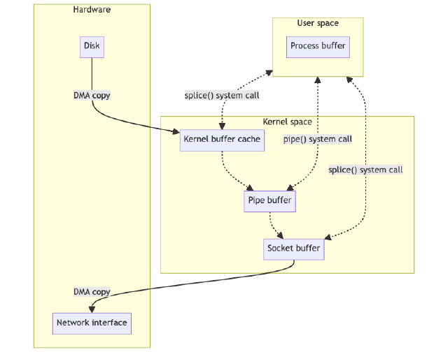splice()
