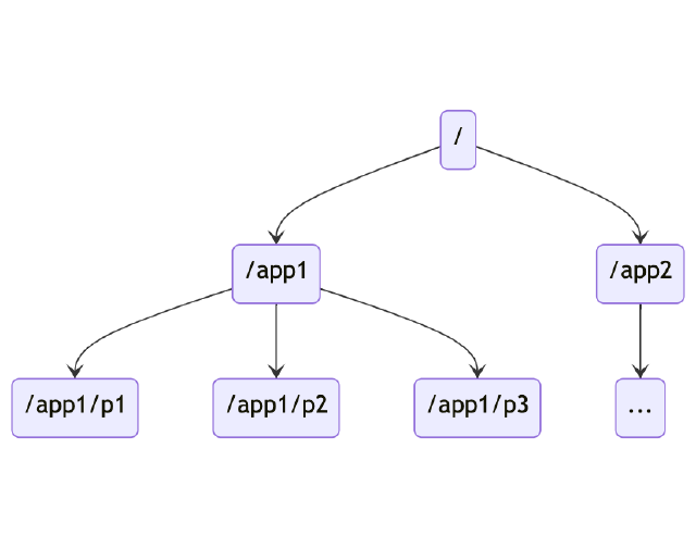 Zookeeper namespace