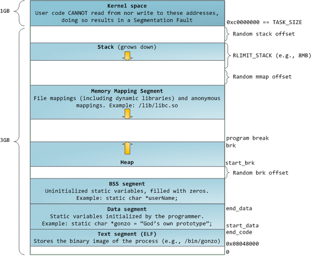 Linux Process Memory Layout (X86 32 Bits)