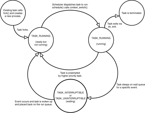 Linux Task State Flow Chart